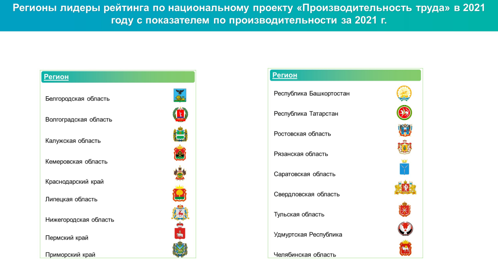 Рейтинг регионов нацпроекта Производительность труда за 2021 год.jpg Рейтинг регионов нацпроекта Производительность труда за 2021 год.jpg